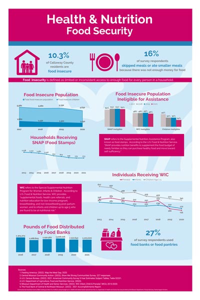 Community Assessment - CMCA